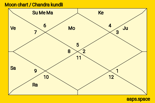 Jonny Bairstow chandra kundli or moon chart